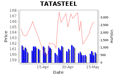 Tata Steel Limited - Long Term Signal - Pricing History